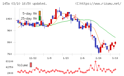 Ｌ　ｉｓ　Ｂチャート