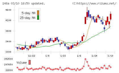 コロンビア・ワークスチャート