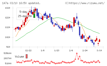 ソラコムチャート