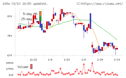 シンカチャート