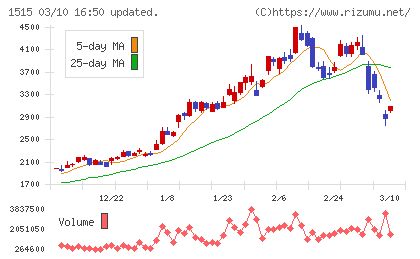 日鉄鉱業チャート