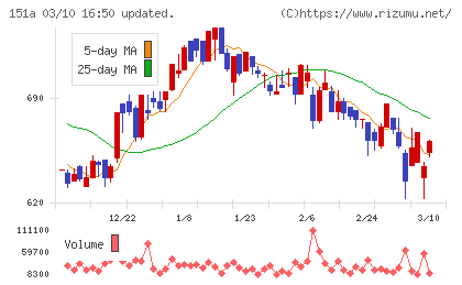 ダイブチャート