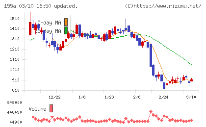 情報戦略テクノロジーチャート