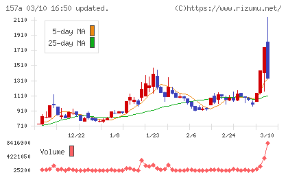 グリーンモンスターチャート