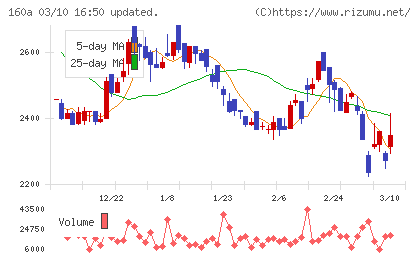 アズパートナーズチャート