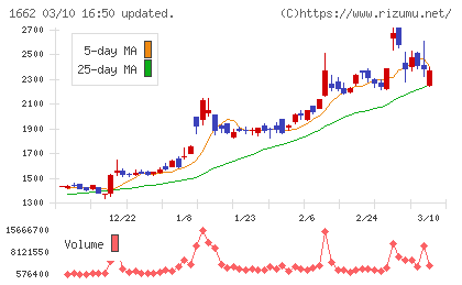石油資源開発チャート