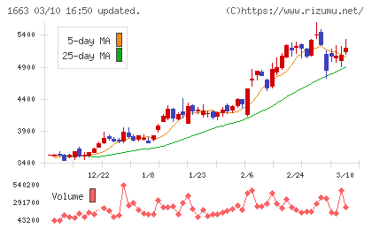 Ｋ＆Ｏエナジーグループチャート