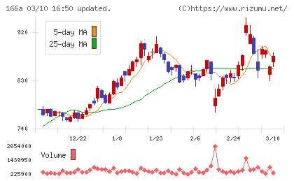 タスキホールディングスチャート