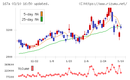 リョーサン菱洋ホールディングスチャート