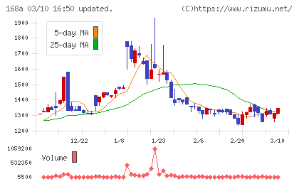 イタミアートチャート