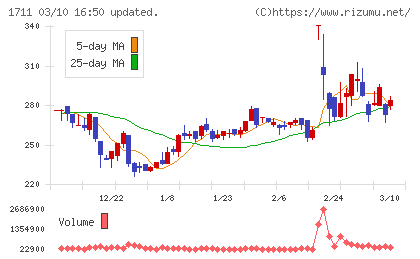ＳＤＳホールディングスチャート