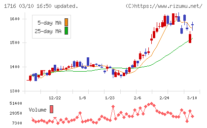 第一カッター興業チャート