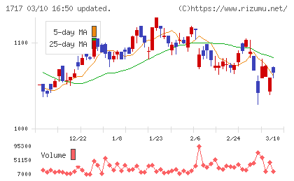 明豊ファシリティワークスチャート