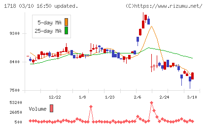 美樹工業チャート