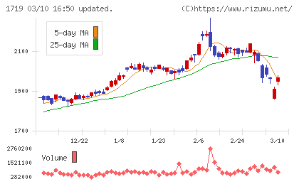 安藤ハザマチャート