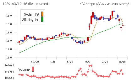 東急建設チャート