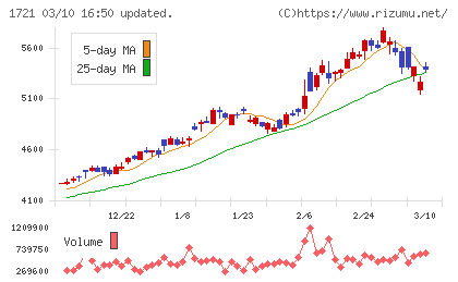 コムシスホールディングスチャート