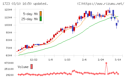 日本電技チャート