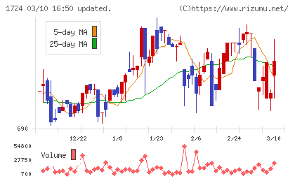 シンクレイヤチャート