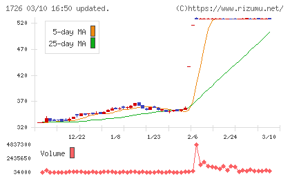 ビーアールホールディングスチャート