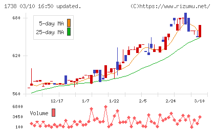 ＮＩＴＴＯＨチャート