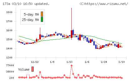 ハンモックチャート