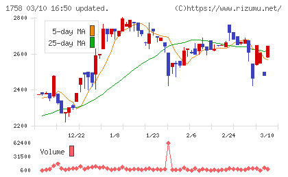 太洋基礎工業チャート