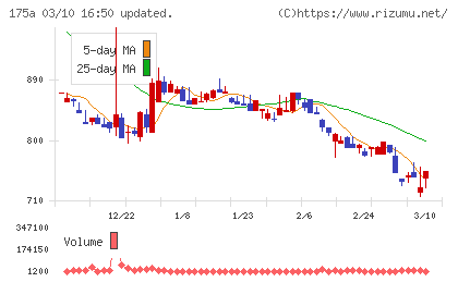 Ｗｉｌｌ　Ｓｍａｒｔチャート