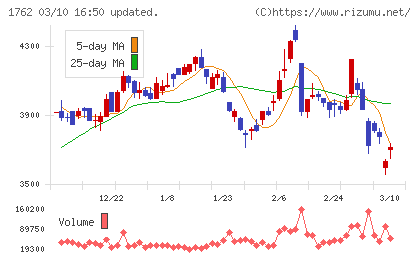 高松コンストラクショングループチャート