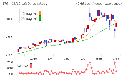 工藤建設チャート