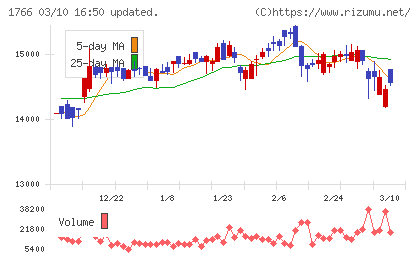 東建コーポレーションチャート
