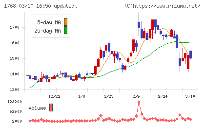 ソネックチャート