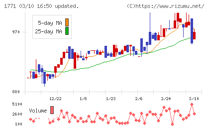 日本乾溜工業チャート