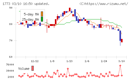 ＹＴＬチャート