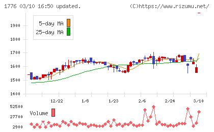 三井住建道路チャート