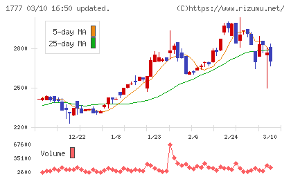 川崎設備工業チャート