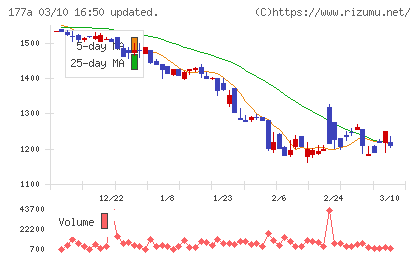 コージンバイオチャート