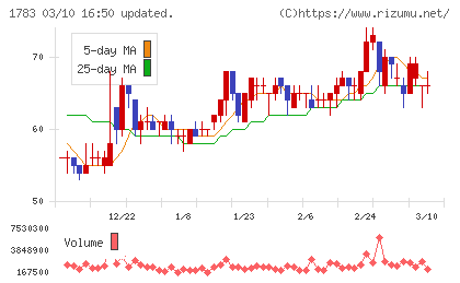 ｆａｎｔａｓｉｓｔａチャート