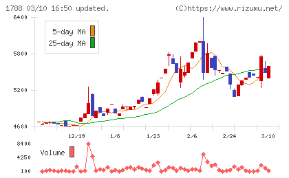 三東工業社チャート