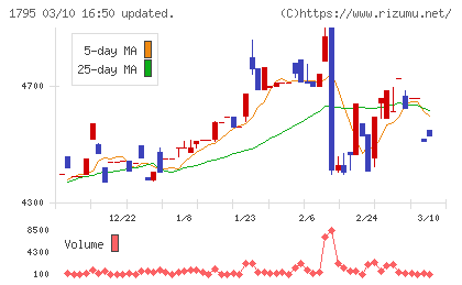 マサルチャート
