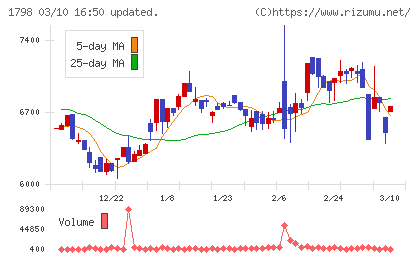 守谷商会チャート