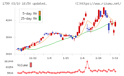 第一建設工業チャート