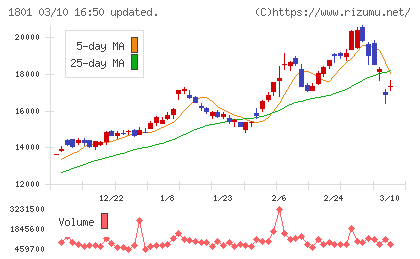 大成建設チャート