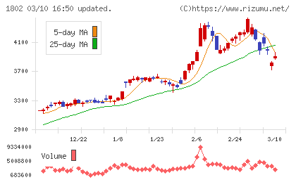 大林組チャート