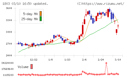 清水建設チャート