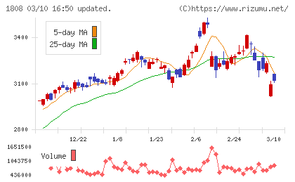 長谷工コーポレーションチャート