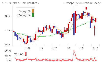 錢高組チャート