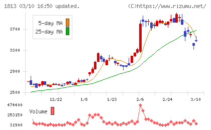不動テトラチャート