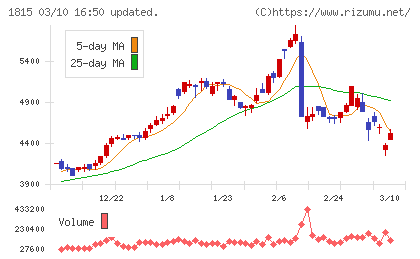 鉄建建設チャート