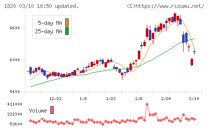 西松建設チャート